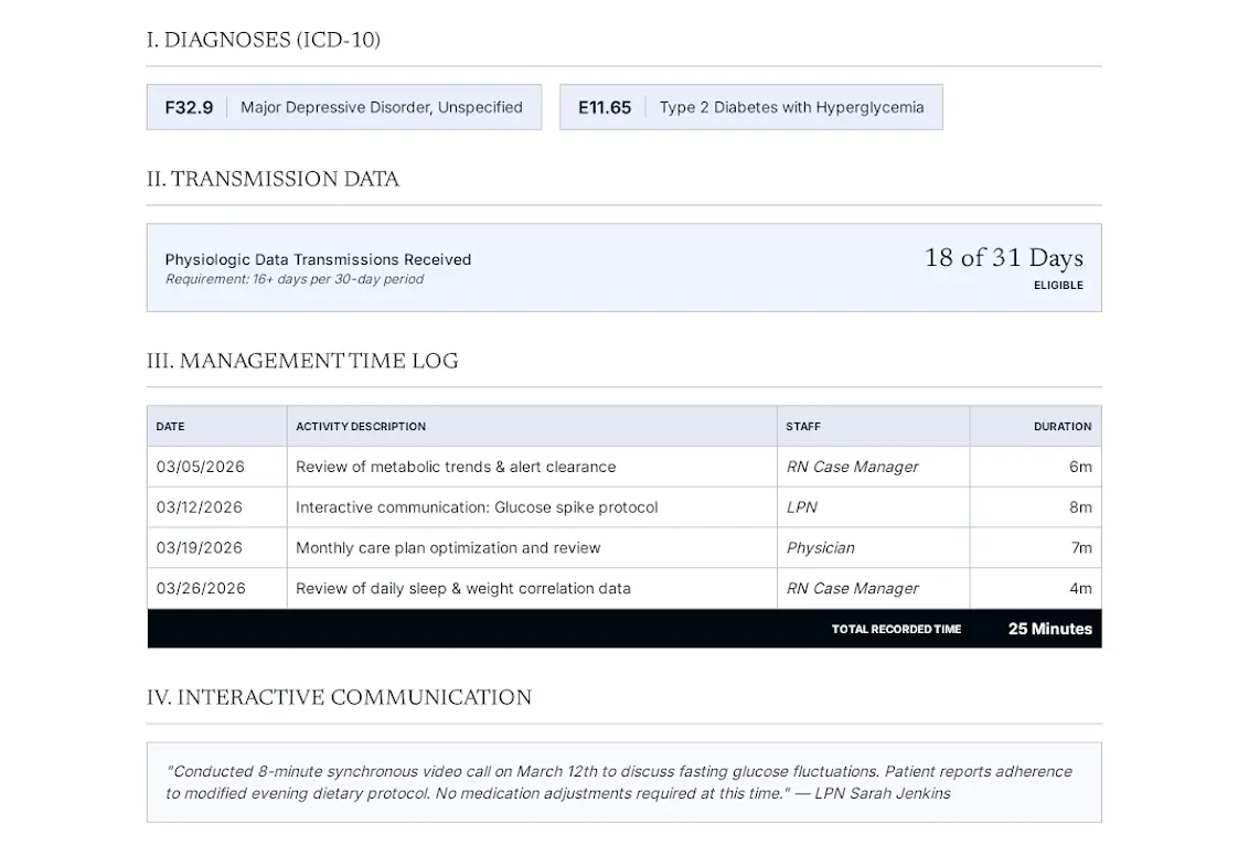Zayd Health RPM superbill showing patient demographics, ICD-10 diagnoses, transmission data, management time log, and billable codes